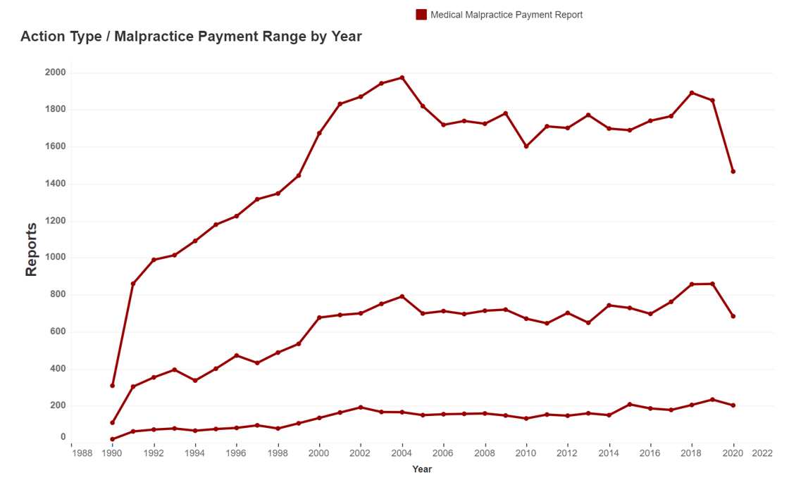 NPDB Data Medical Malpractice Payment Reports 1990-2020 Over $500000